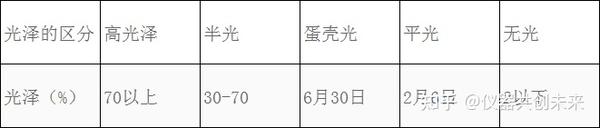 光泽度单位GU和%百分比怎么计算转换