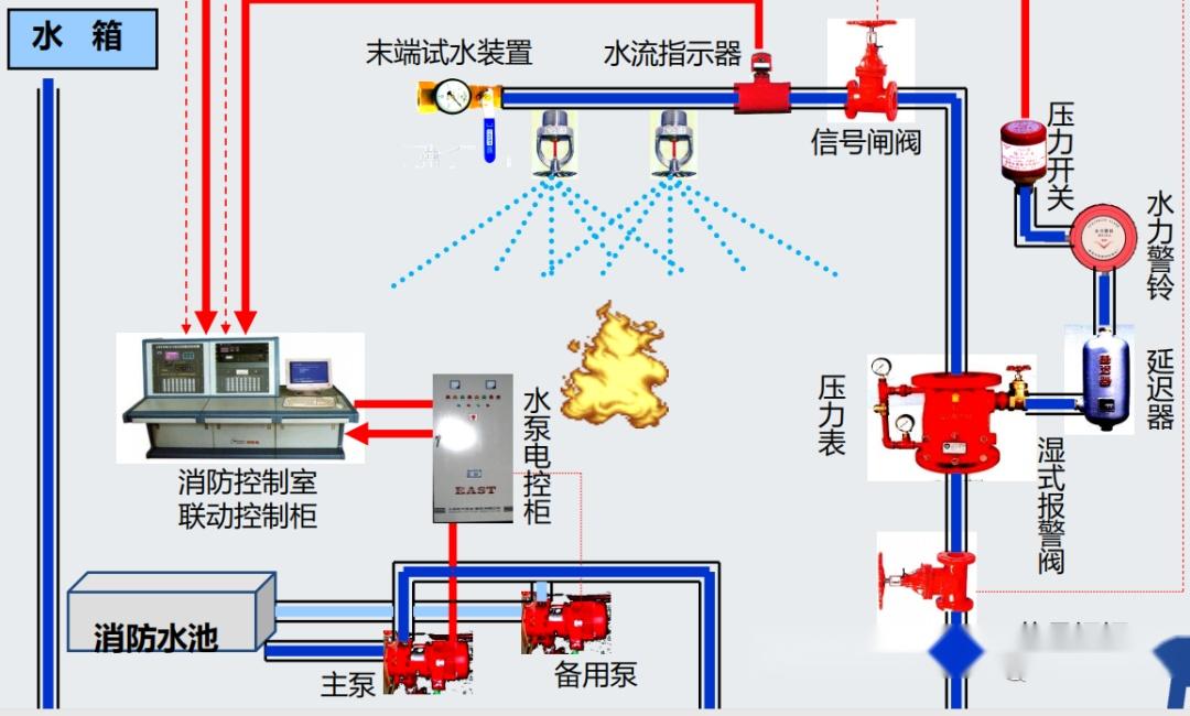 自动喷水灭火系统