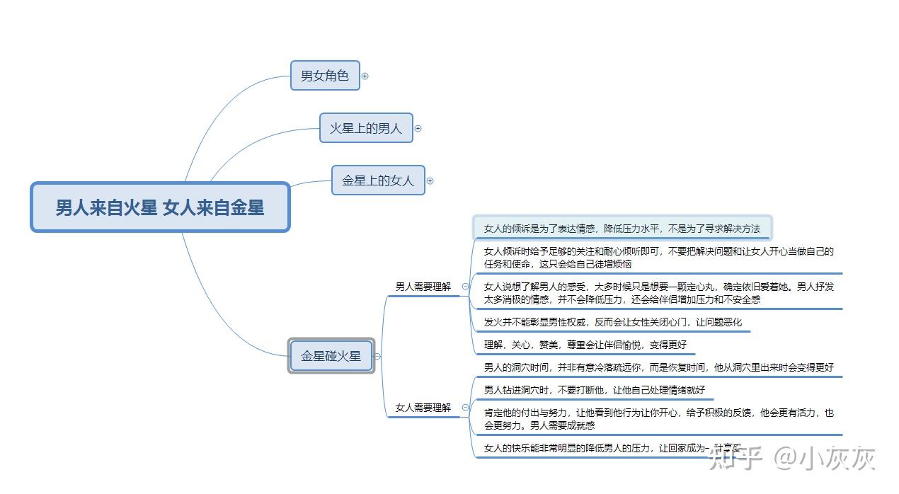 以下是本书的思维导图,让我们去一起实践作者提出的方法,获得一份更好