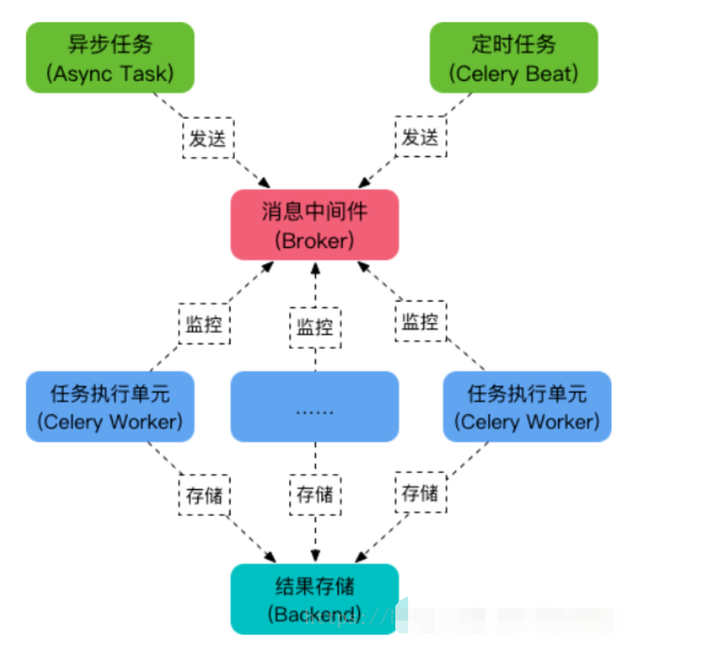 5 Celery执行定时任务 - 知乎