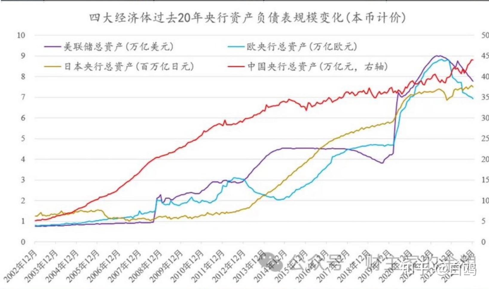 美国再度变成世界上印钞最多的国家,欧元区略低于美国,中国和日本分居