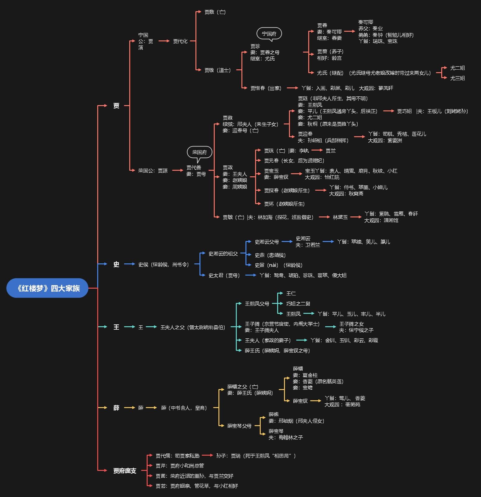 如何用思维导图形式呈现红楼梦的框架结构或故事脉络