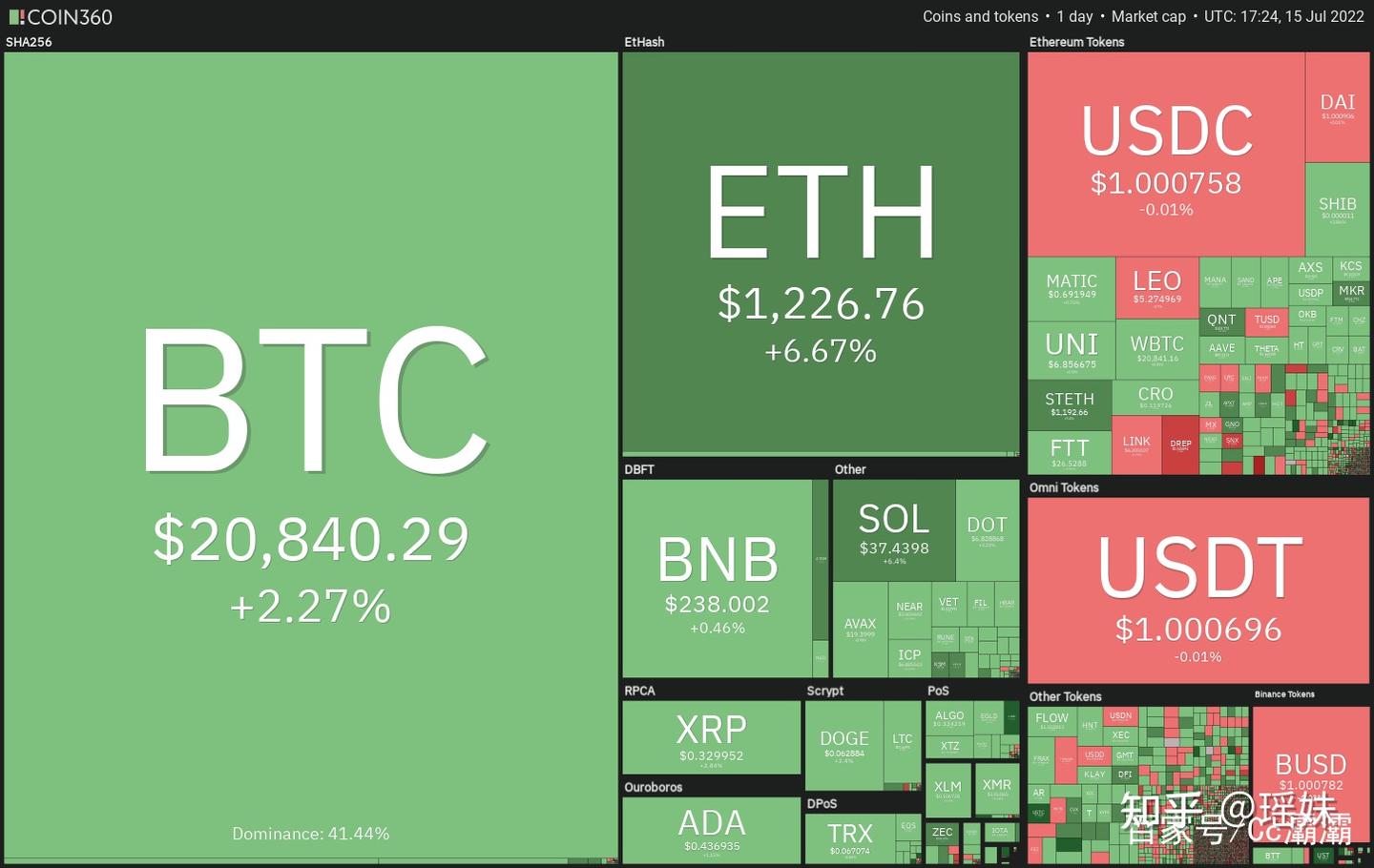 7/16价格分析——BTC、ETH、BNB、XRP、ADA、SOL、DOGE、DOT、SHIB、AVAX - 知乎