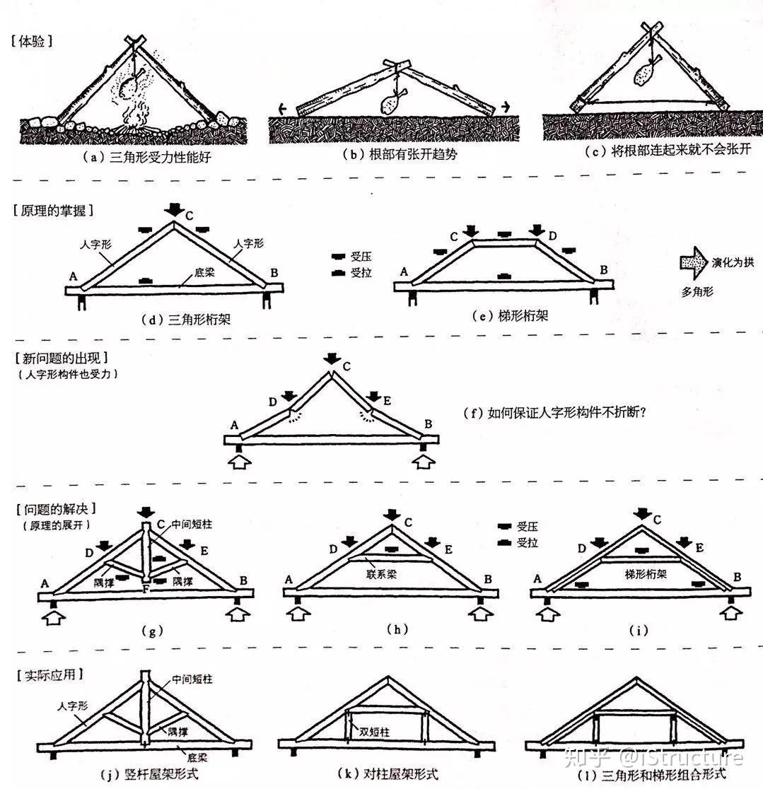 早在兩千年前,人類的祖先就發現了三角形的穩定性原理,併發明瞭三角