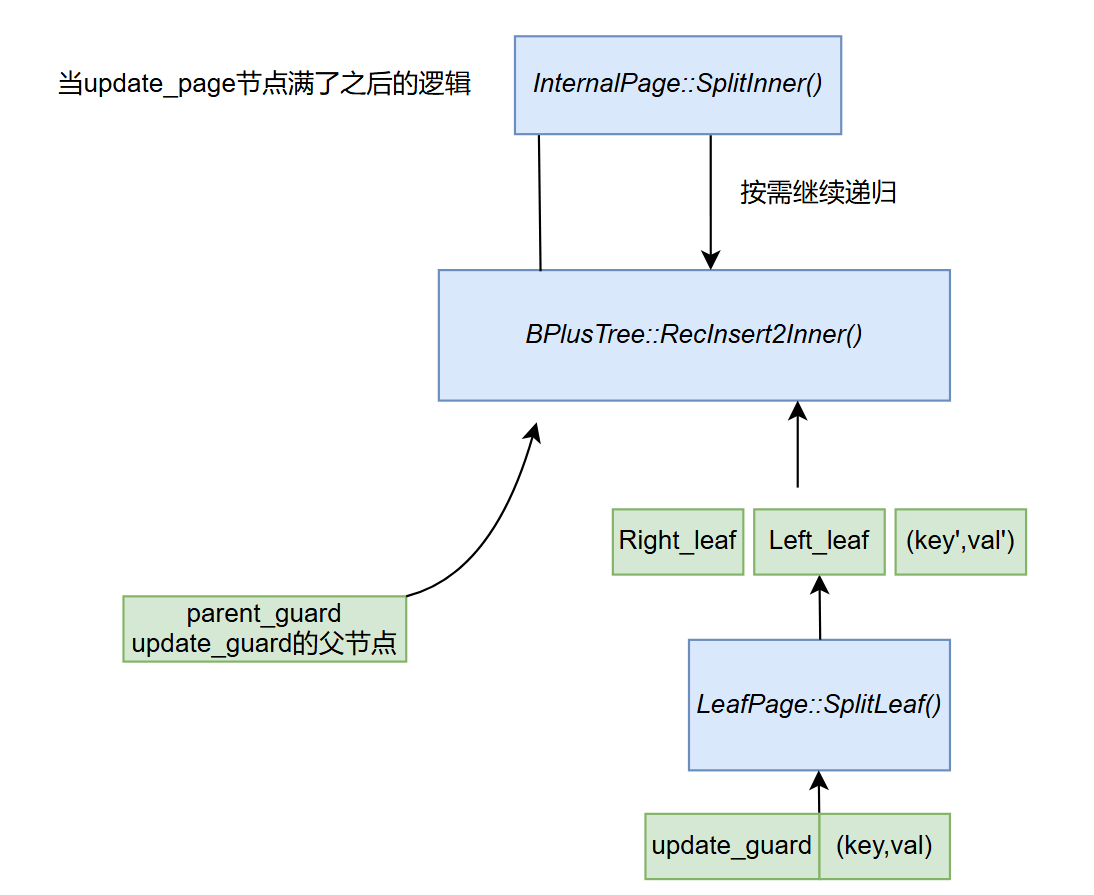 cmu-fall-2024-15-445-p1-p2-p2