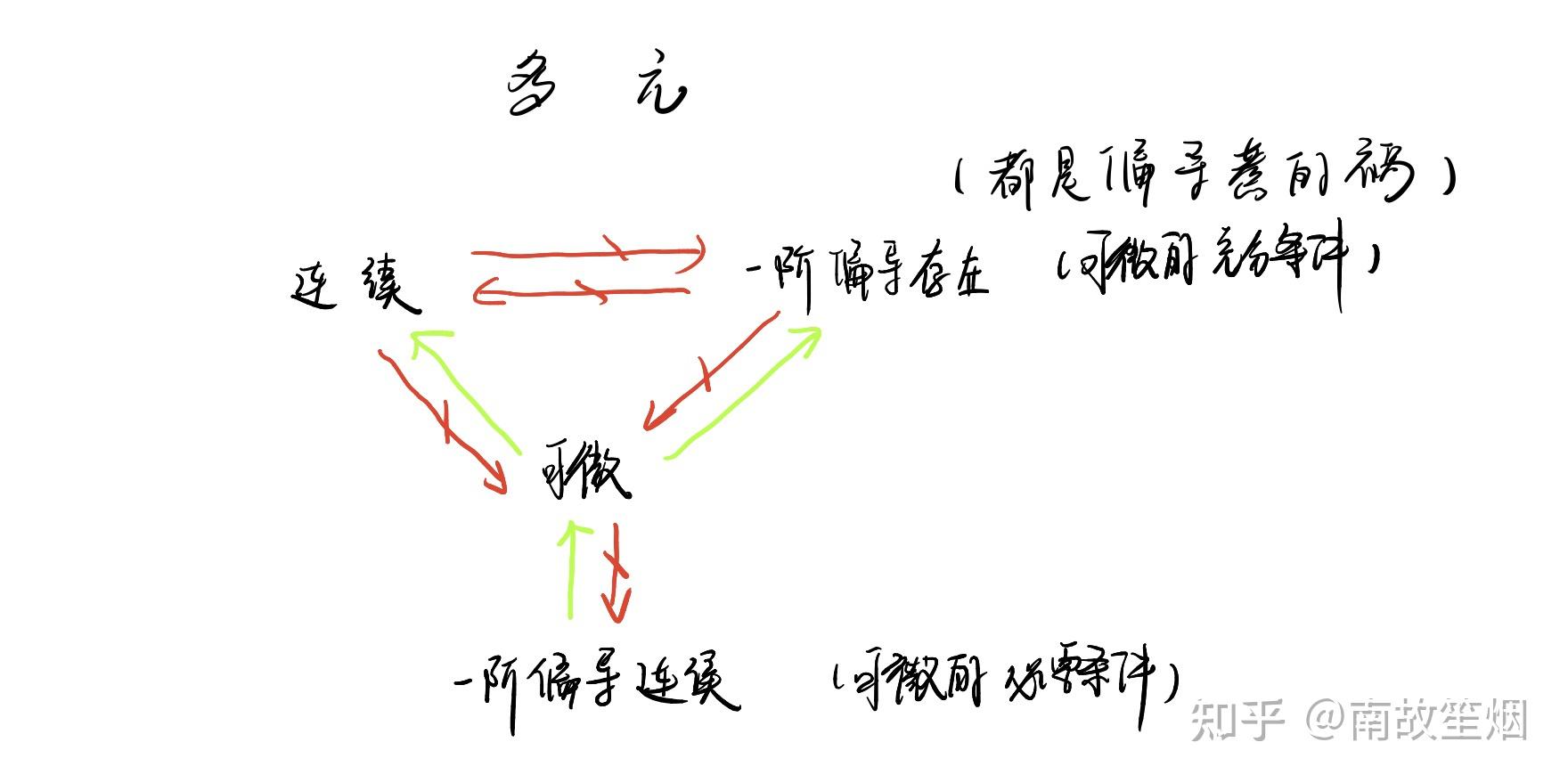 高等數學-多元函數微分學 - 知乎