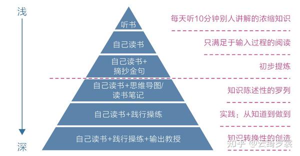 2、认知觉醒 - 知乎
