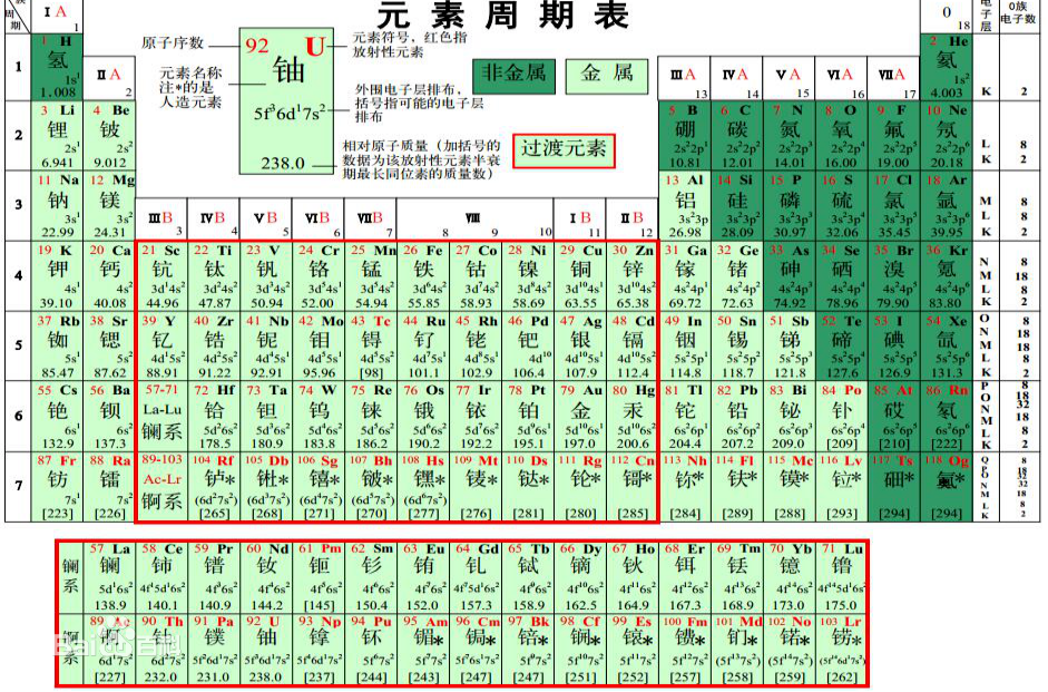 元素家族 后记 三 元素周期表的实质 知乎