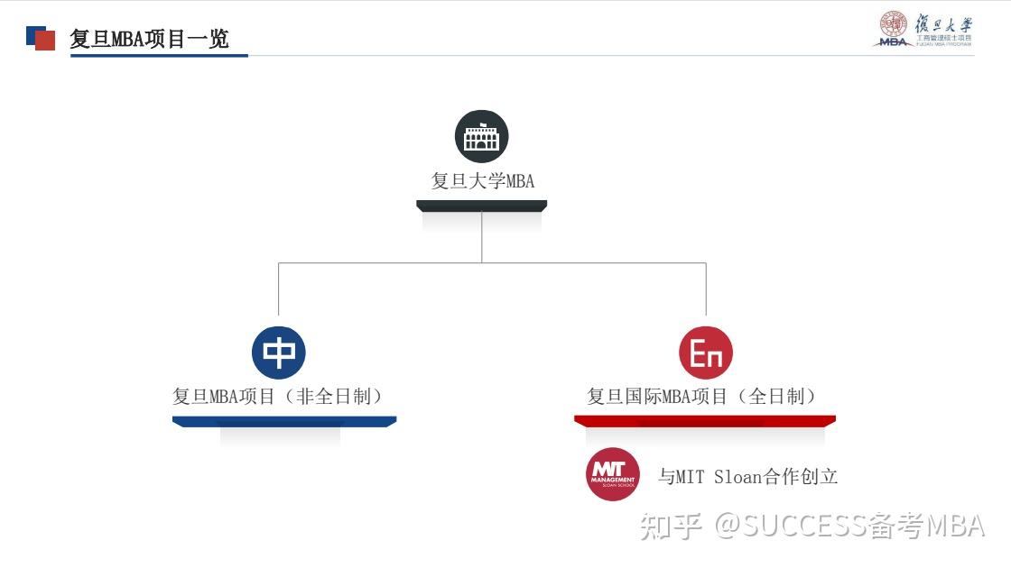 中文非全日制mba新生數據:男生佔比49%,女生佔比51%,平均年齡32.