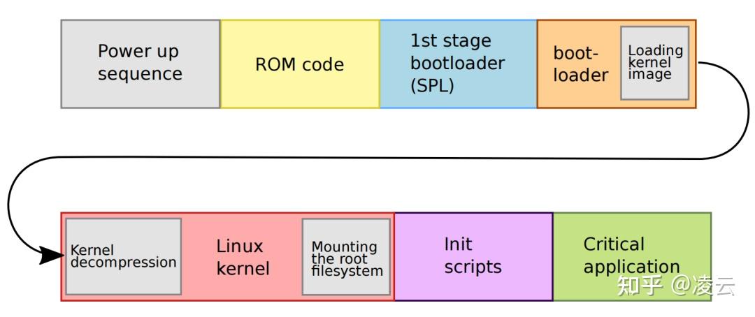 如何优化 Linux 系统的启动速度？ - 知乎
