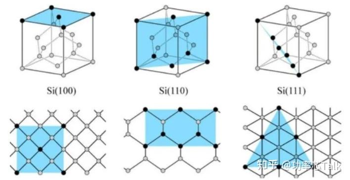 那为什么我们常听到的硅的晶向是100,110和111?