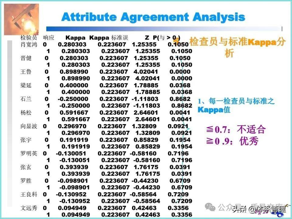 质量文库：检验员检验能力鉴定-Kappa分析---课件可直接下载！ - 知乎