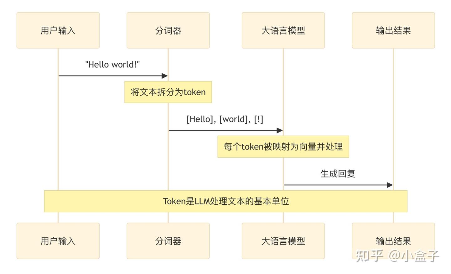 大模型核心概念科普：Token、上下文长度、最大输出，一次讲透- 知乎