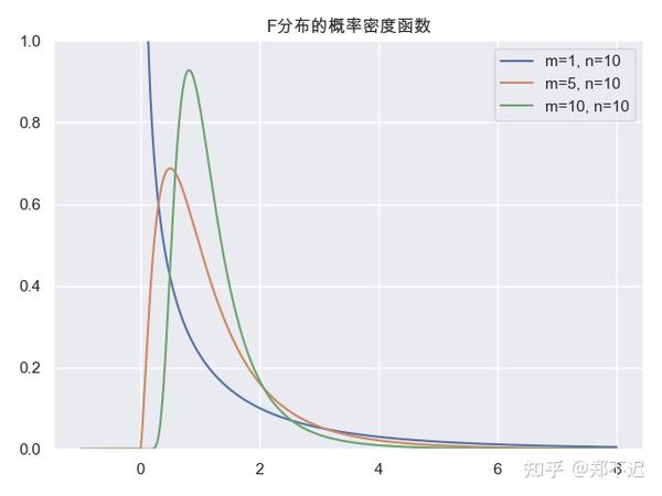 白菜数理统计[2] | 抽样分布（卡方分布、F分布、t分布） - 知乎