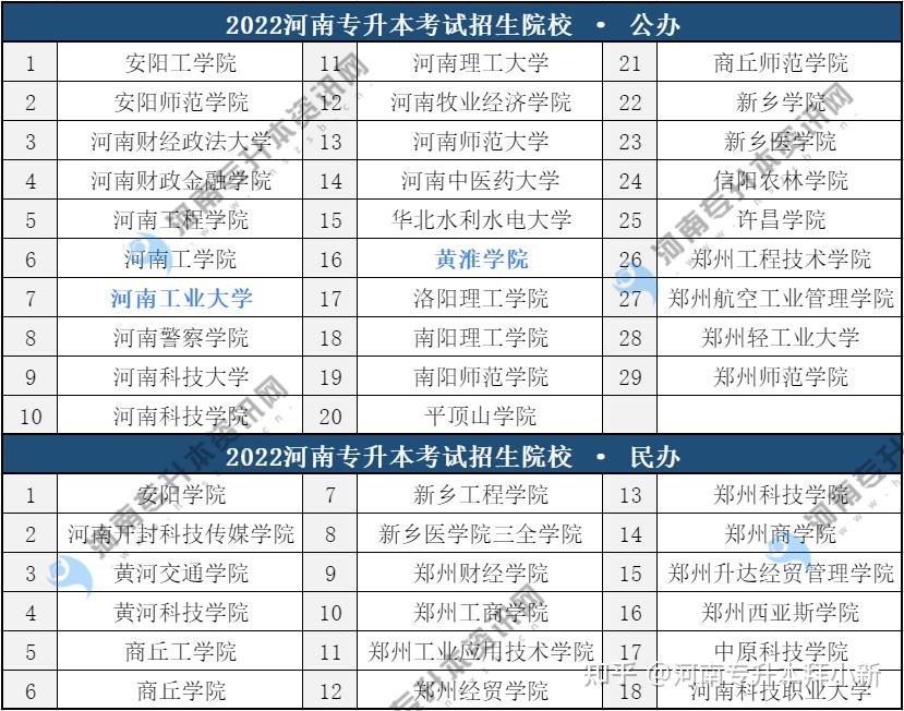 河南工业大学(公办),黄淮学院(公办)与2021年相比,取消河南城建学院