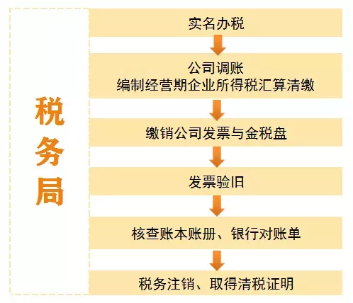 企業長期不經營但不註銷後患無窮嚴重的話將影響股東征信