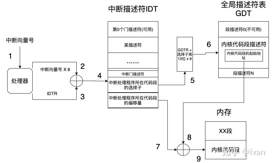 计算机怎么实现中断 - 知乎