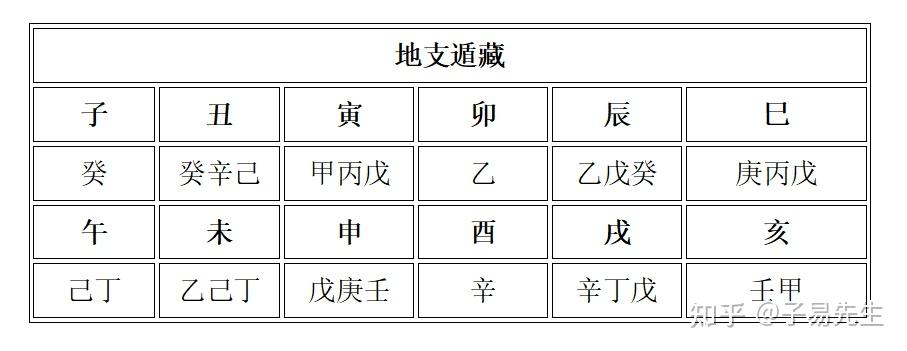 地支藏干表