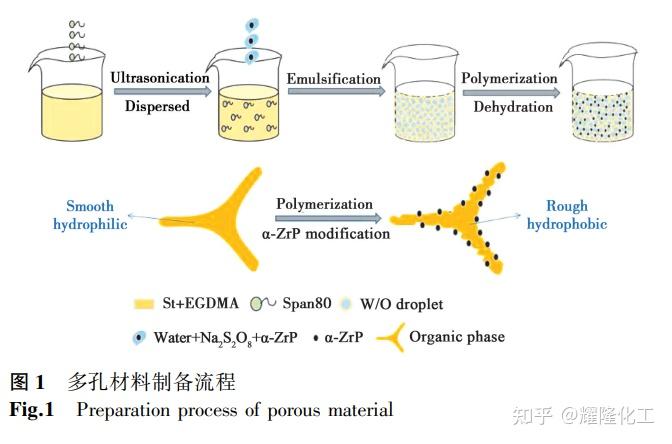 聚苯乙烯 α⁃磷酸锆多孔材料制备及油水乳液分离研究 知乎