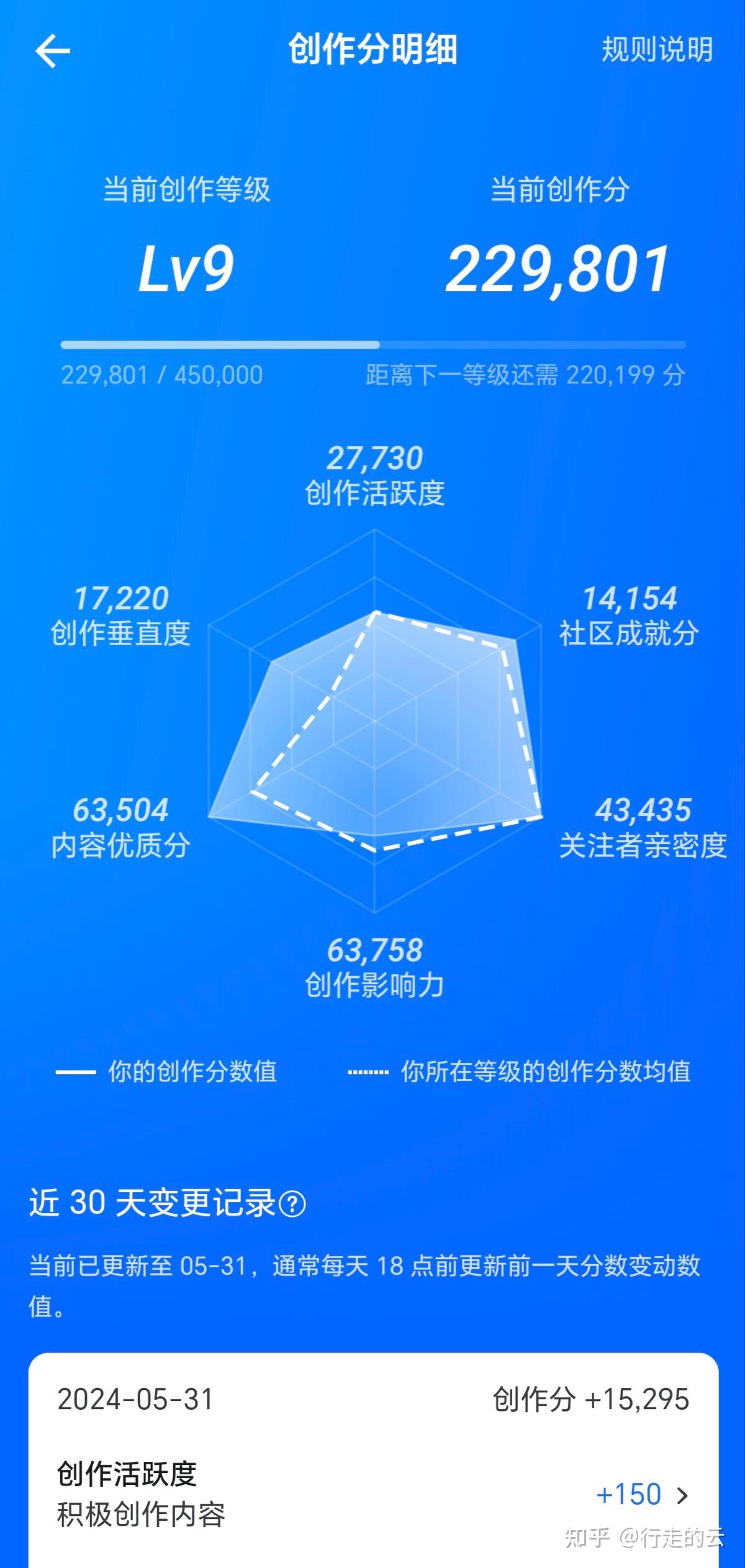 知乎9级,盐粒5万,6个月如何做到? - 知乎