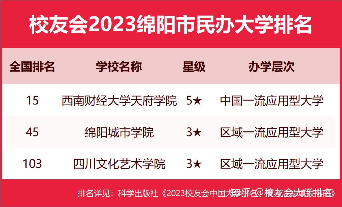 在最新校友會2023中國高職院校排名中,綿陽職業技術學院辦學水平最高