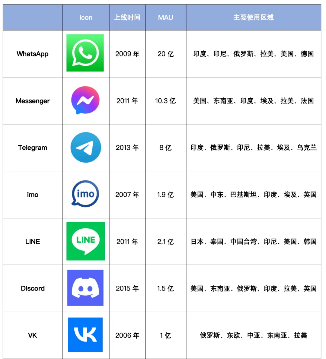 融云出海:从全球最多 mau 的 10 款社交 app,看设计细节的重要性