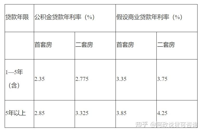 贷款金融常识 公积金贷款、商业贷款和信用贷款有什么区别 - 知乎