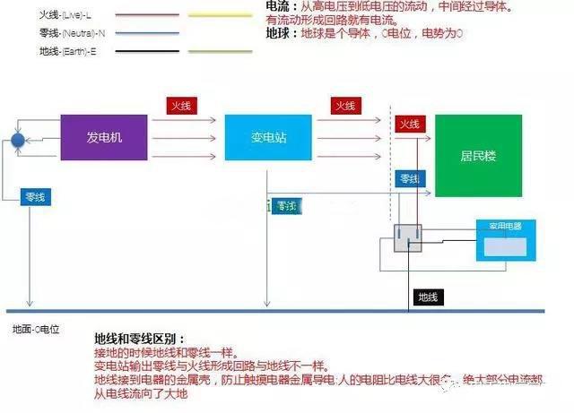 电气工程师 中性线 零线n 地线pe的区别 别再搞错了 知乎