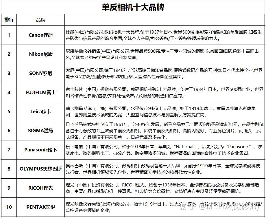 单反相机品牌排行榜前10名,性价比最高的入门单反相机推荐 - 知乎