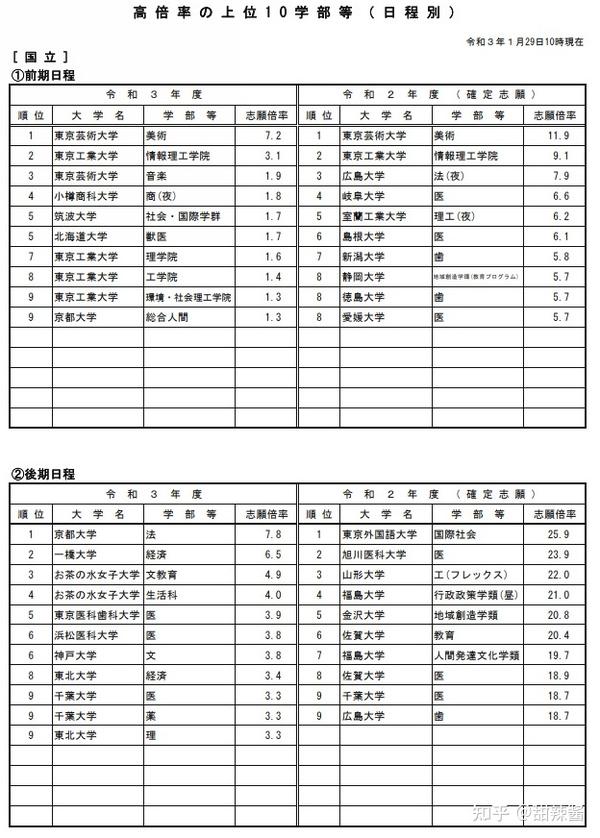 日本国公立大学的报考情况 1 29 公布 知乎