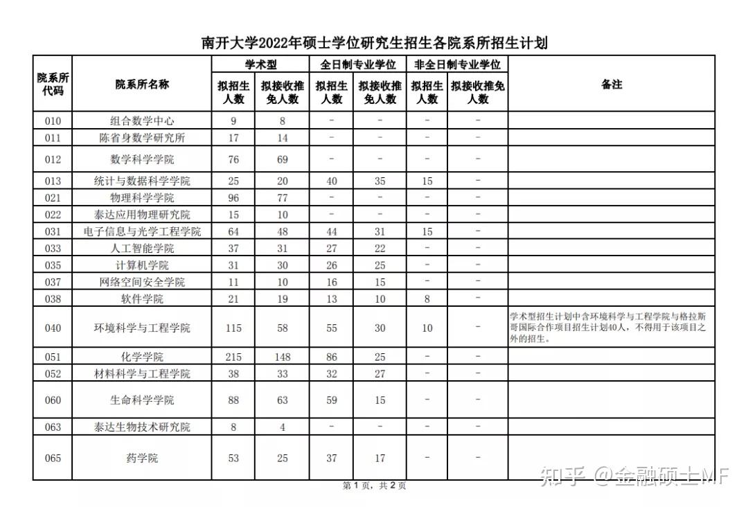 2022年南开大学硕士研究生招生简章公布!