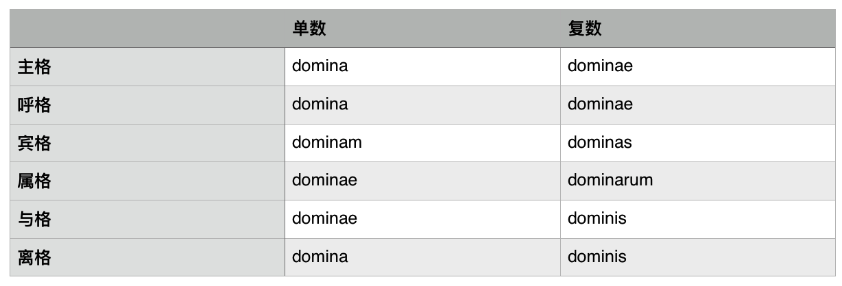 拉丁语名词变格第一变格