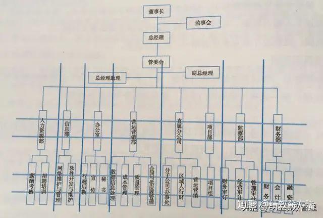 传统的组织结构