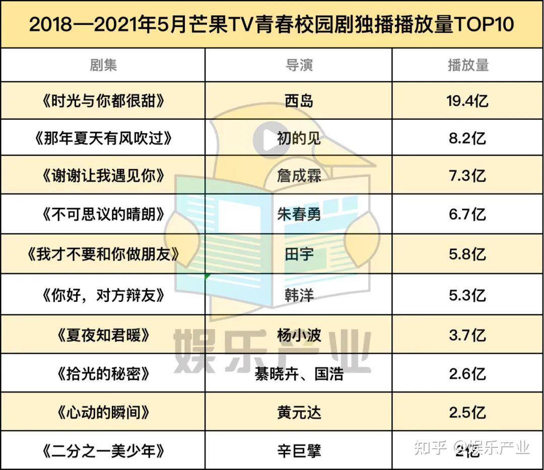 芒果tv在娱sir看来,爱奇艺在青春校园剧质量上,整体内容质量还是把控
