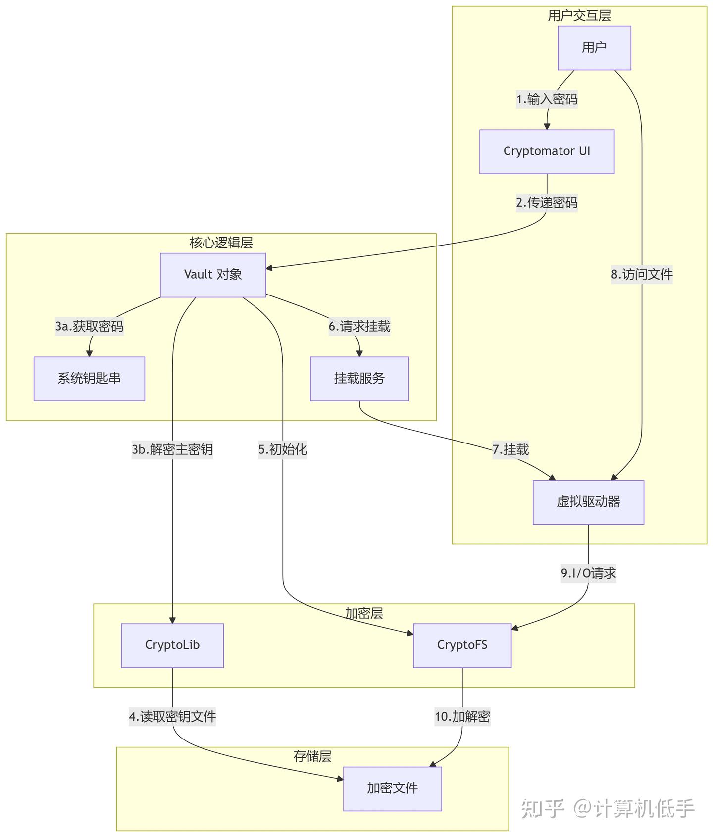 提升文件安全级别：免费开源的 Cryptomator 文件加密客户端工具安装使用指南 - 知乎