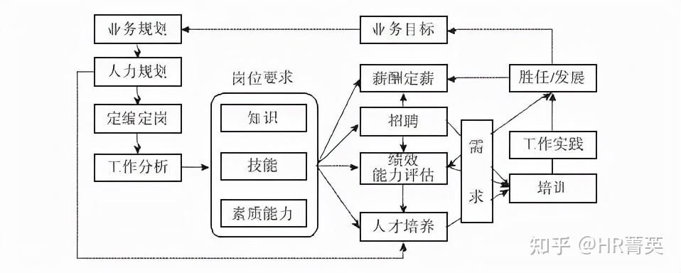 二,培训如何与hr整合