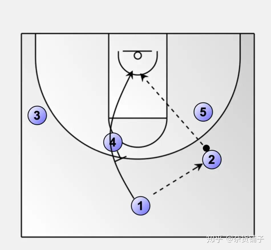 篮球怎么破5v5人盯人战术? - 知乎