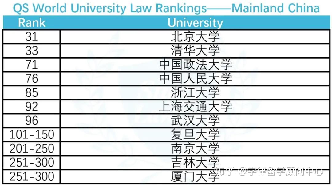 qs发布2024最新全球法学排名中国内地7所高校进入世界top100