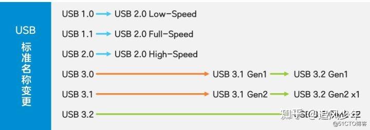 秒懂所有USB接口类型,USB接口大全;Type-A、Type-B、Type-C、miniUSB、microUSB区分 - 知乎