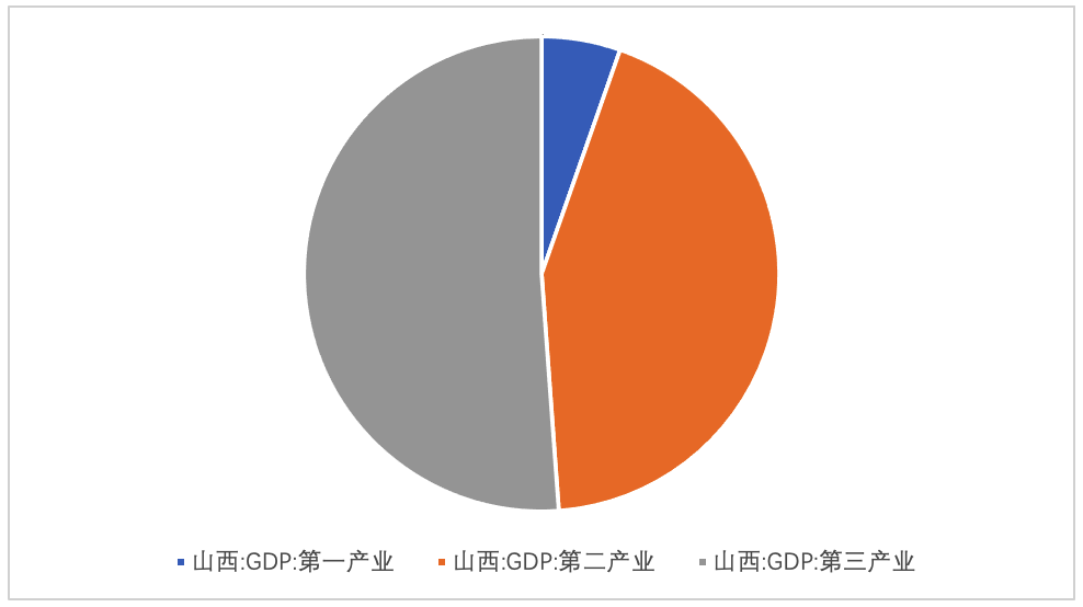 1山西省产业结构二,产业发展模式和技术发展年末全省有体育场地面积