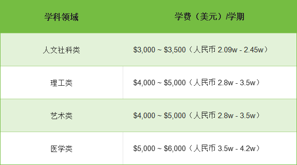 韩国留学费用