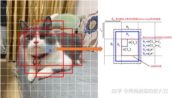 目标检测anchor based 边框回归（Bounding Boxes Regression）策略总结 - 知乎