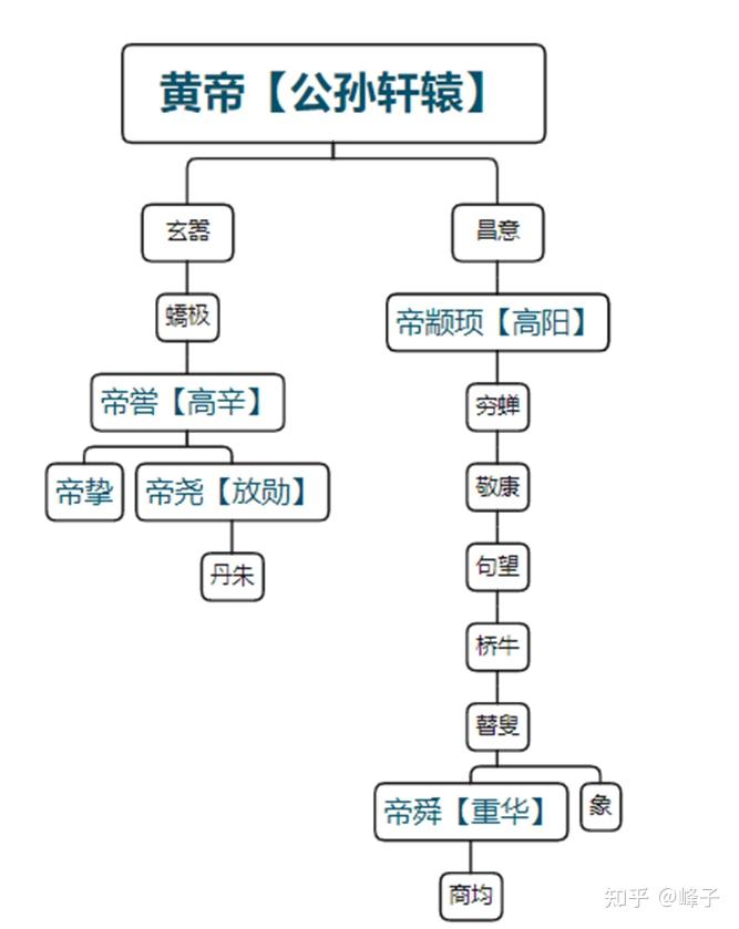 帝喾的儿子图片