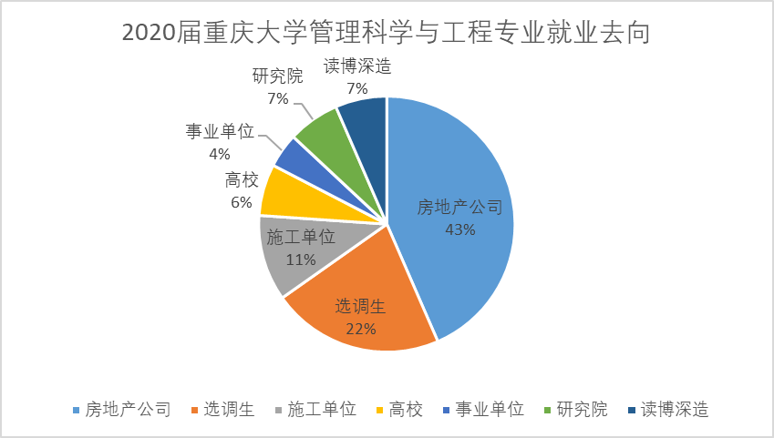 重慶大學的管理科學與工程類前景怎麼樣