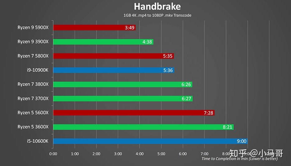 当前热门cpu10600kf10900k5600x5800x5900x的游戏性能及跑分成绩