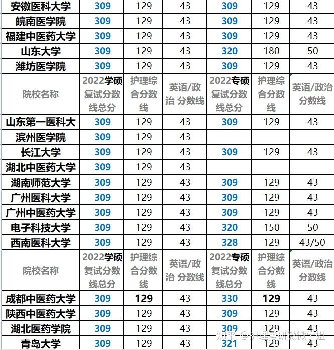 2022年護理考研國家線