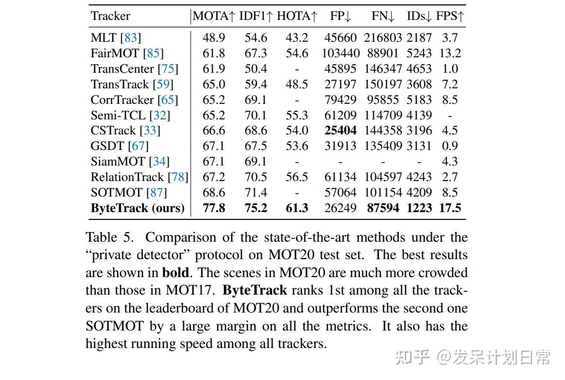 [ByteTrack] Multi-Object Tracking by Associating Every Detection Box ...