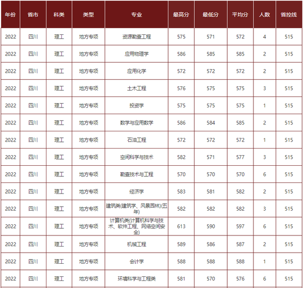 四川省成都理工大学录取分数线_成都理工大学的分数_2023年成都理工大学录取分数线(2023-2024各专业最低录取分数线)