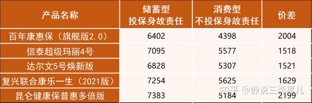 重疾險丨要不要附加身故責任