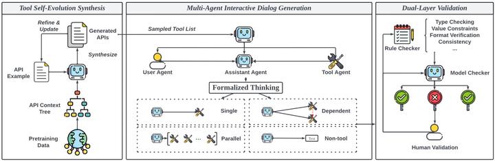 ToolACE: Winning the Points of LLM Function Calling 论文阅读 - 知乎